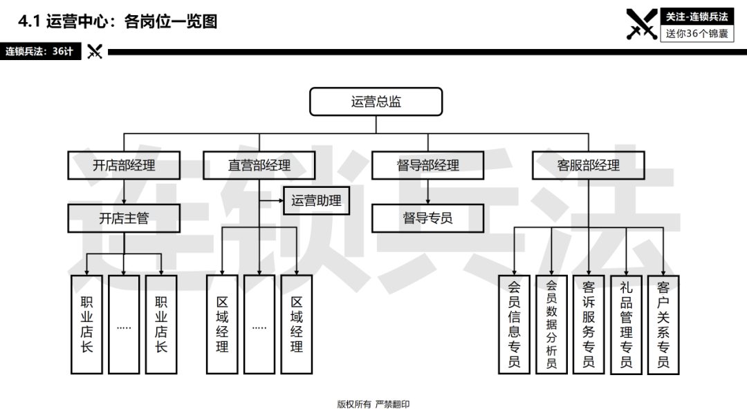 连锁总部如何建设？92页《连锁总部组织规划》PPT告诉你