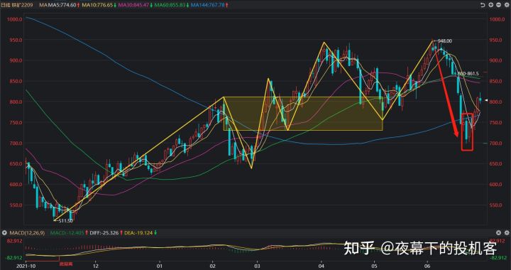 我的期货交易记录20220629