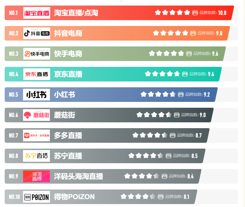 2018年中国网红排行榜(中国直播带货十大主播，抖音、快手短视频平台十大粉丝量网红)