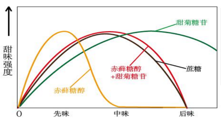 估值150亿美元的元气森林，“杀手锏”竟是甜味剂？