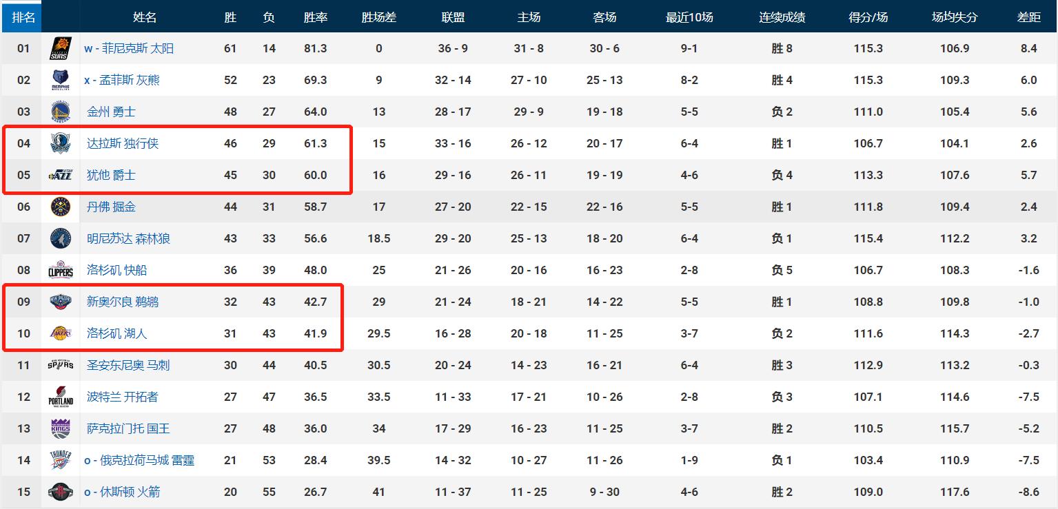 最新NBA球队实力排名(NBA最新排名，湖网勇都输球，绿军逆袭第一，独行侠反超爵士)