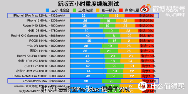 iPhone 13 PM和三星S22 U—两大手机阵营旗舰比拼 没有输家