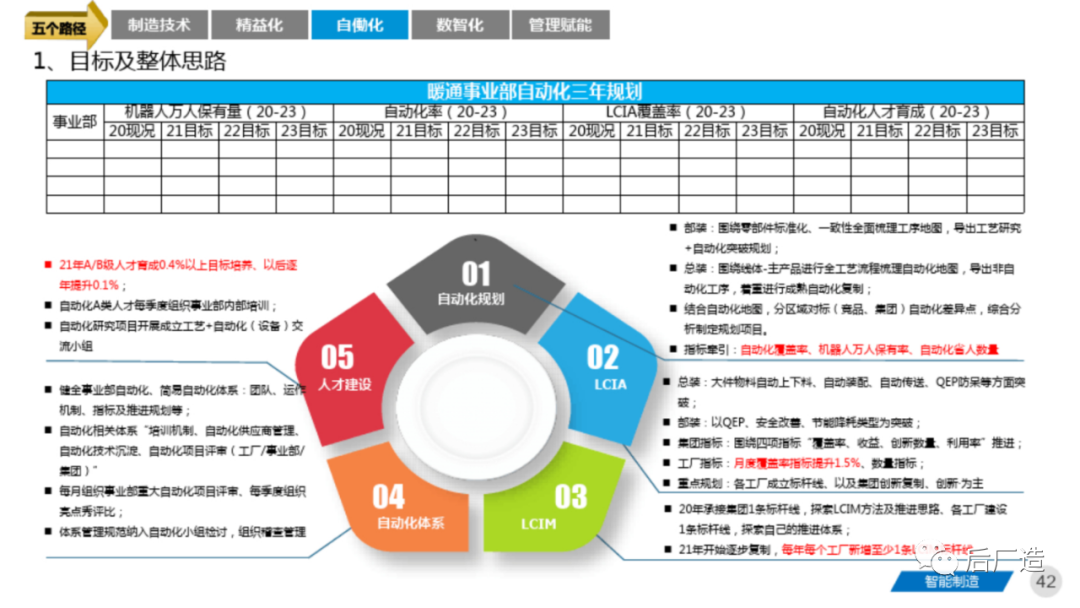 81页智能制造工厂三年规划完整方案（可下载）