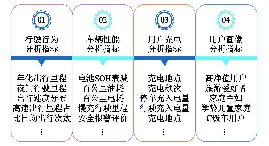 新能源汽车监测平台在行驶和充电场景中的应用与思考