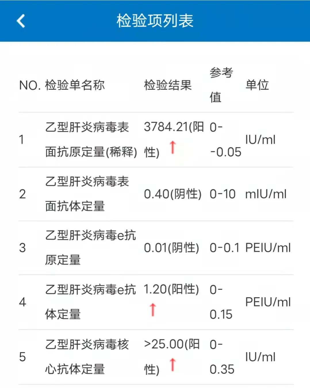 乙肝表面抗原高,或者说乙肝表面抗原阳性,是乙肝病毒感染的标志:阳性