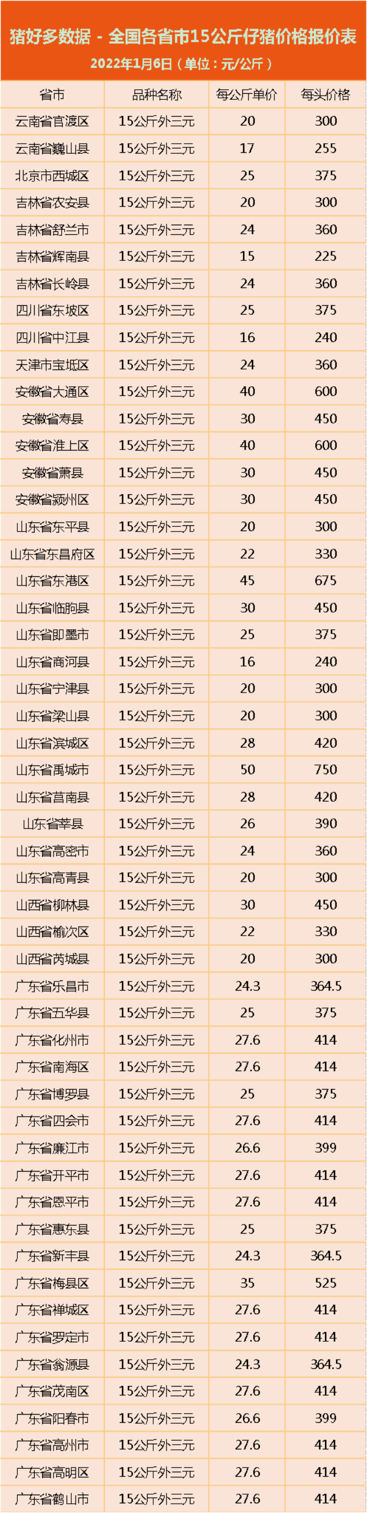 1月6日仔猪价格：3天跌8毛！猪价走势跌成直线，仔猪市场静无水花