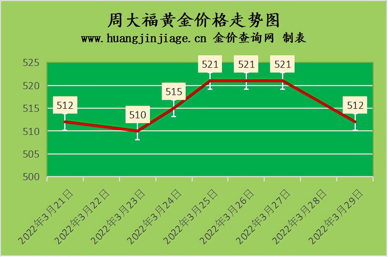 金价下跌9元 2022年3月29日今日金价及黄金回收价格查询