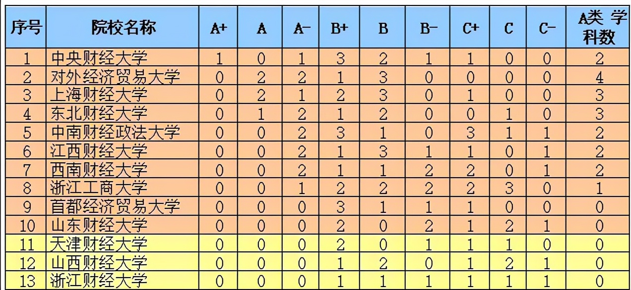 中国财经类大学排名，各类排名颇具争议，考生该怎么选？