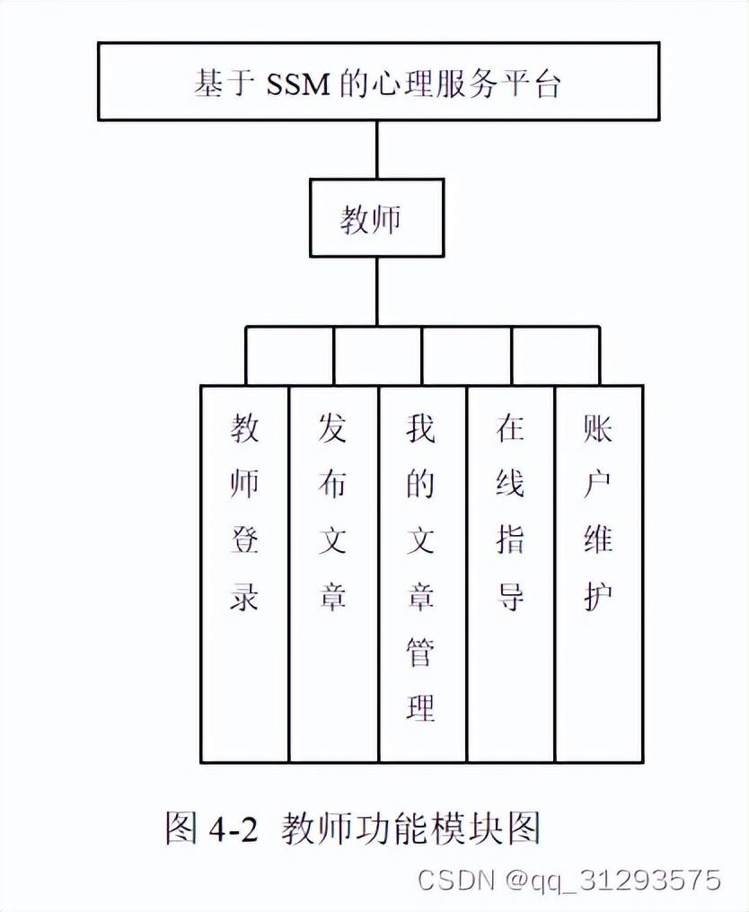 （精品）SSM框架的心理服务系统源码+文档