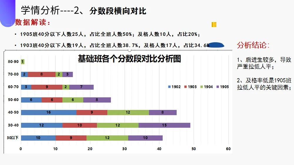 我又遭嫌弃了，一个成绩分析会而已，干嘛这么内卷？