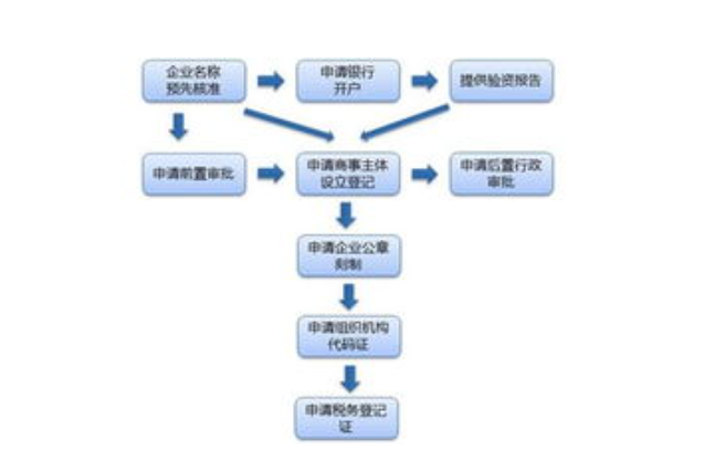 營業執照辦理需要哪些材料，申請營業執照流程