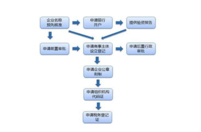 營業執照辦理需要哪些材料，申請營業執照流程