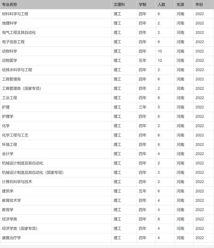 北京印刷学院、石河子大学、西安外国语大学2022本科招生计划