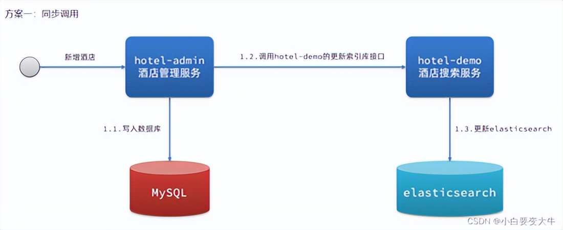 Mysql和Elasticsearch的数据同步