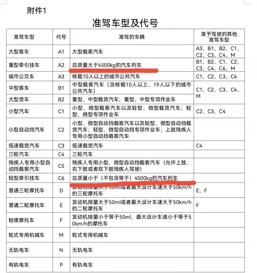 C6駕照面世，對拖掛房車的有什么樣的影響？