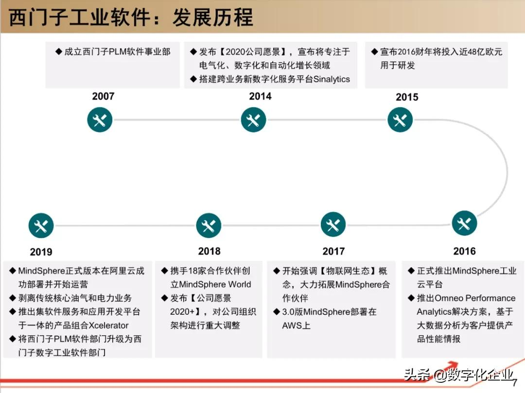 西门子•工业软件：研究框架（125页）