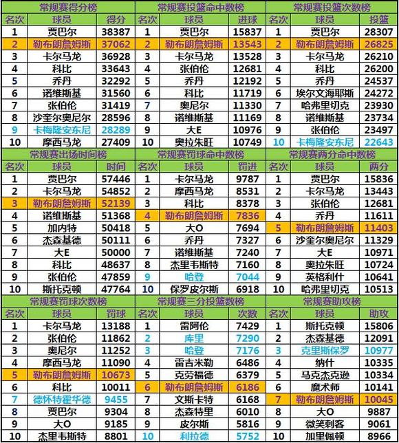 而本赛季这一数据只有6%(湖人赛季结束，詹姆斯21-22赛季表现，老詹的数据同样独领风骚)