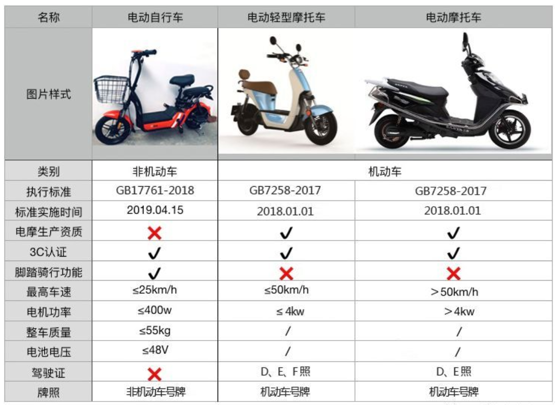 明确：电动车、三轮车、四轮车上路要驾照！年龄、费用讲清楚了