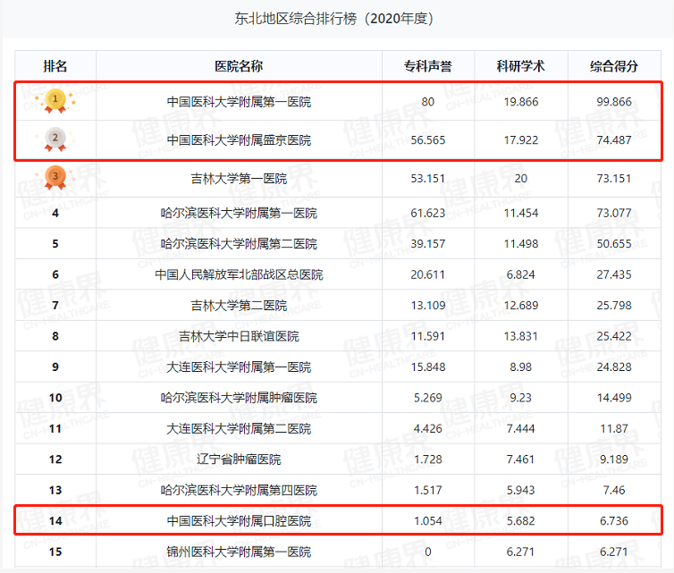 中国医院排名出炉！这所大学强势上榜，拥有2家东北“最好医院”！