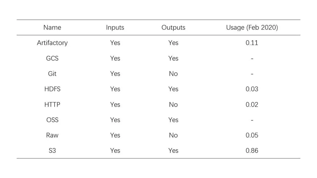 Kubernetes 原生 CI/CD 构建框架 Argo