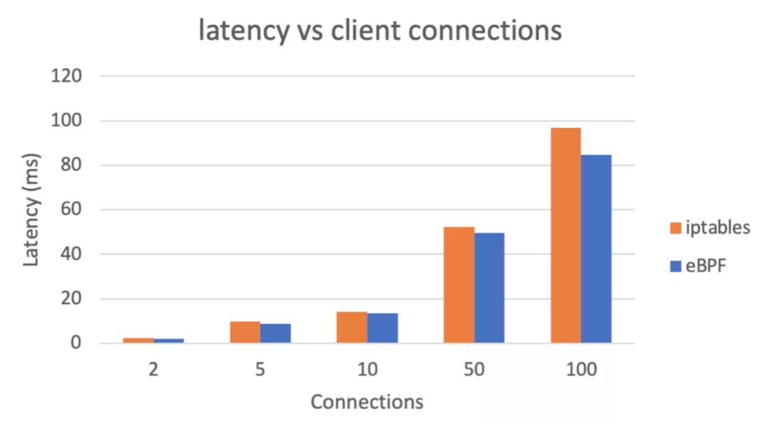 使用一行代码：开启 eBPF，代替 iptables，加速 Istio