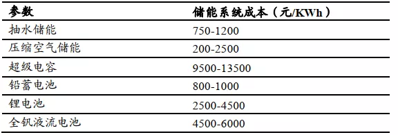 除了锂电池，储能大赛道下还有一个新机会