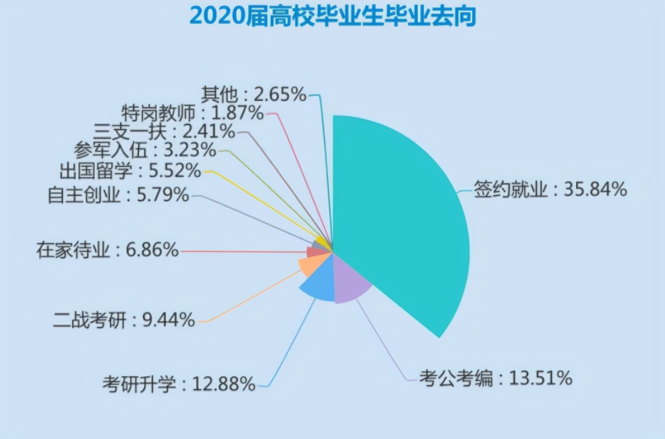 九成大学生毕业双非大学，白岩松呼吁大家关注，就业难成普遍现象