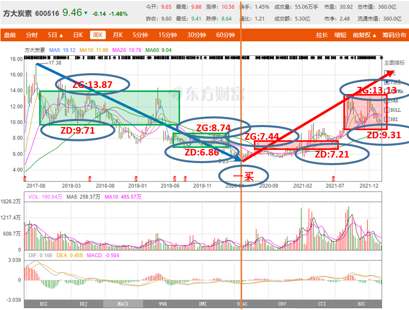 十优缠论：方大炭素（SH600516）缠论技术分析（2）