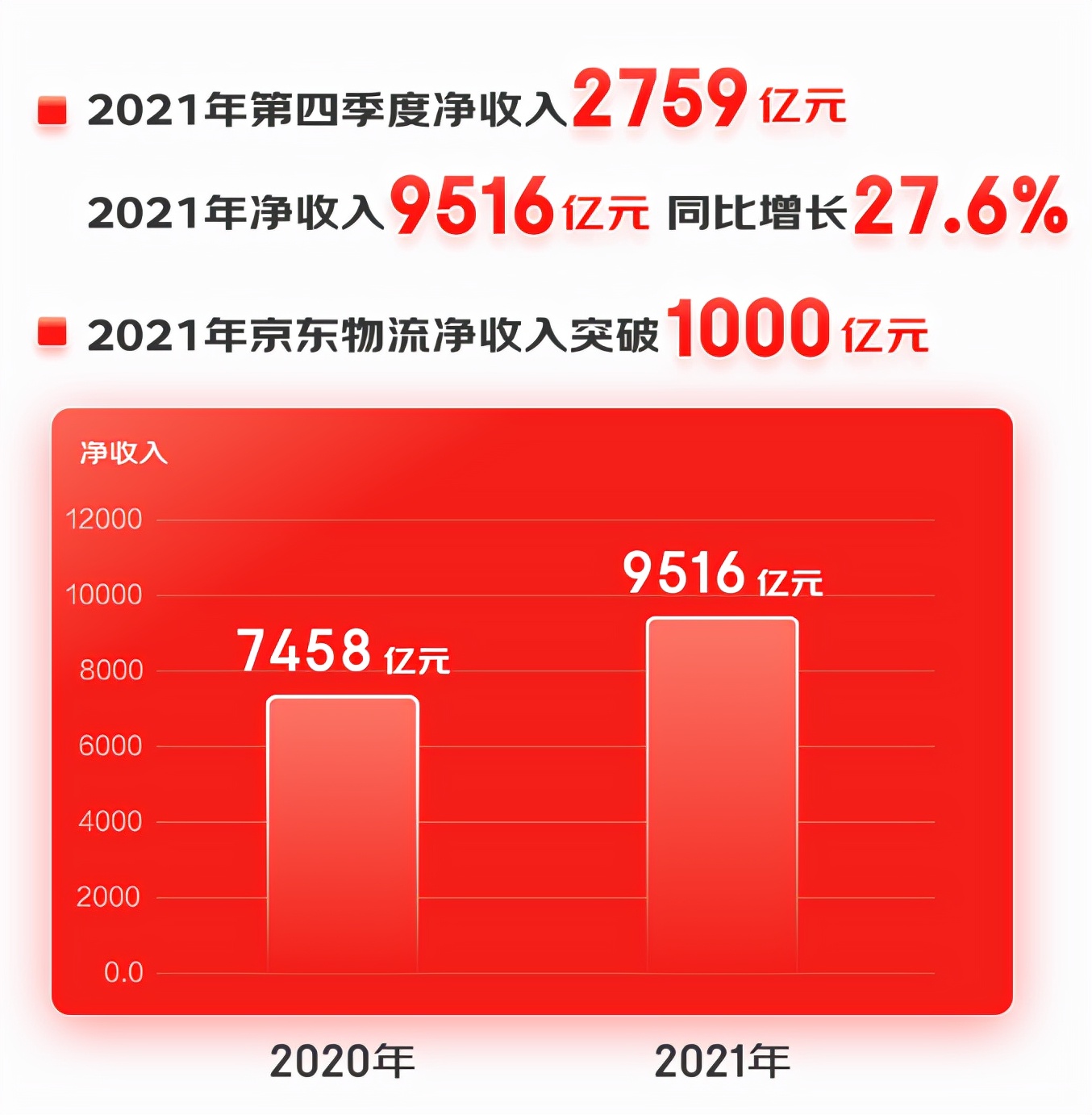 京东2021年全渠道GMV同比增长近80% 推动数字技术与线下实体加速融合