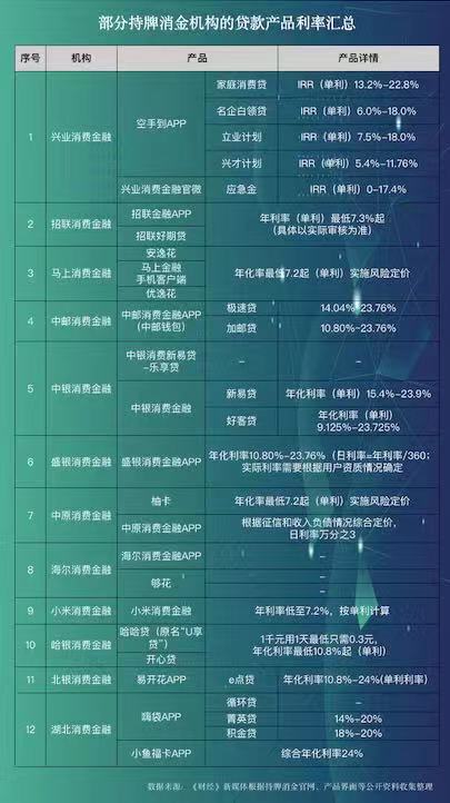 15家持牌消金去年共赚近百亿，部分用户年化利率超24%