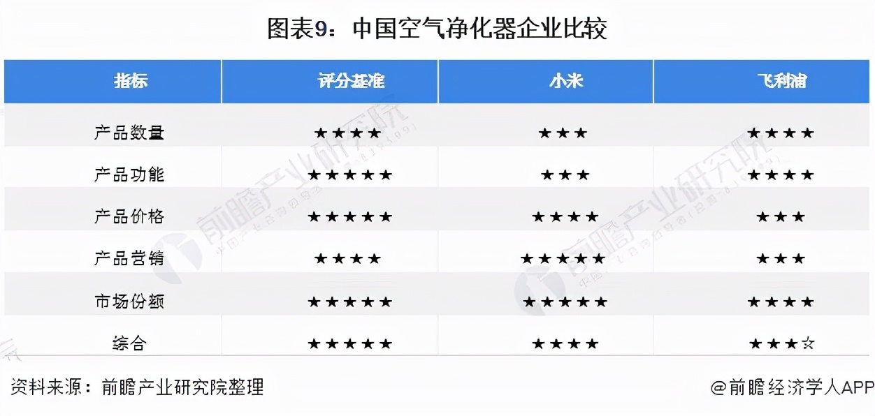 干货！2021年空气净化器行业龙头企业对比：飞利浦能否超过小米？