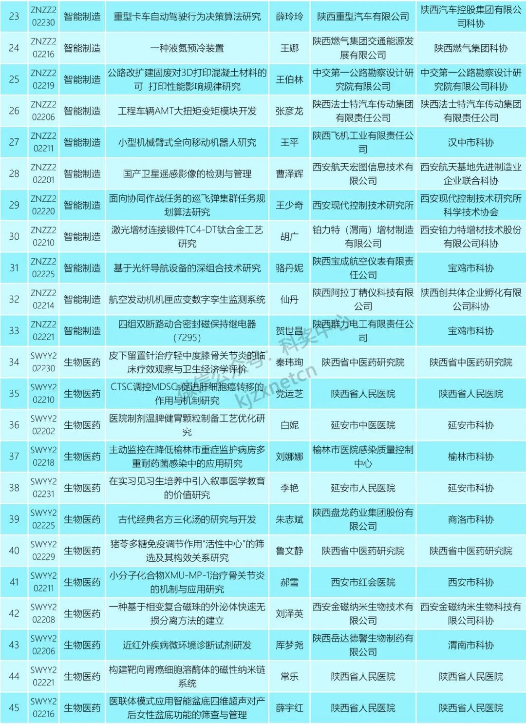 喜讯！儿童骨病医院郝雪入选“陕西省青年人才托举计划项目”