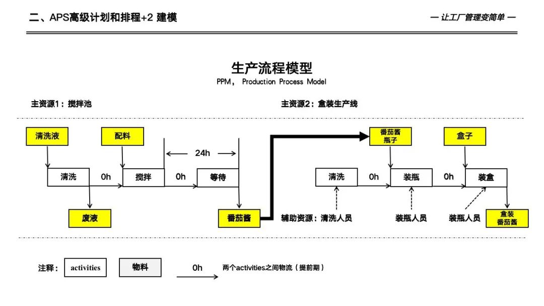 133页详解数字化工厂高级计划于排程—APS实施和应用
