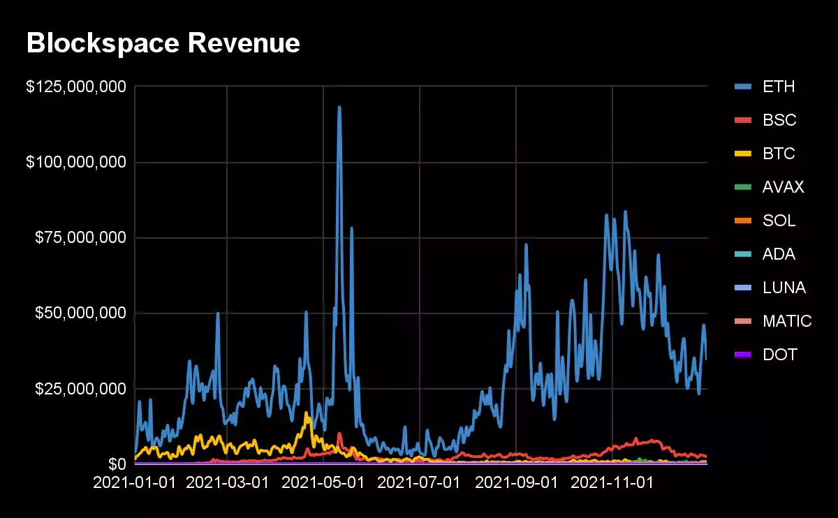 Bankless：以太坊将是第一条盈利的区块链