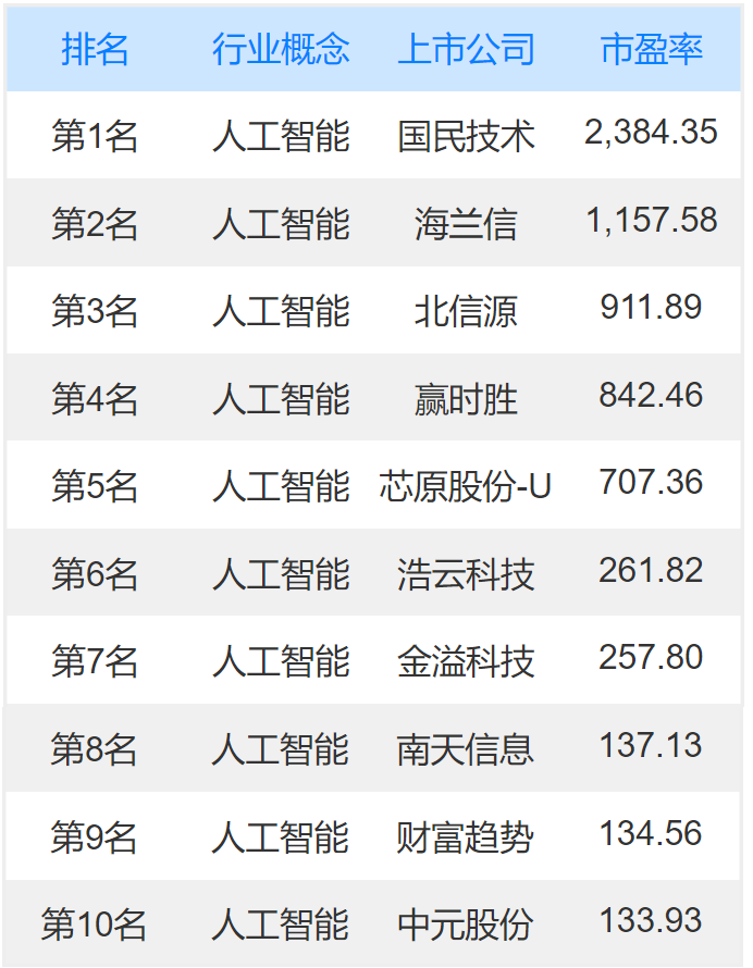 以下有關人工智能上市公司龍頭股市值排名的統計依據,來自2023年02月