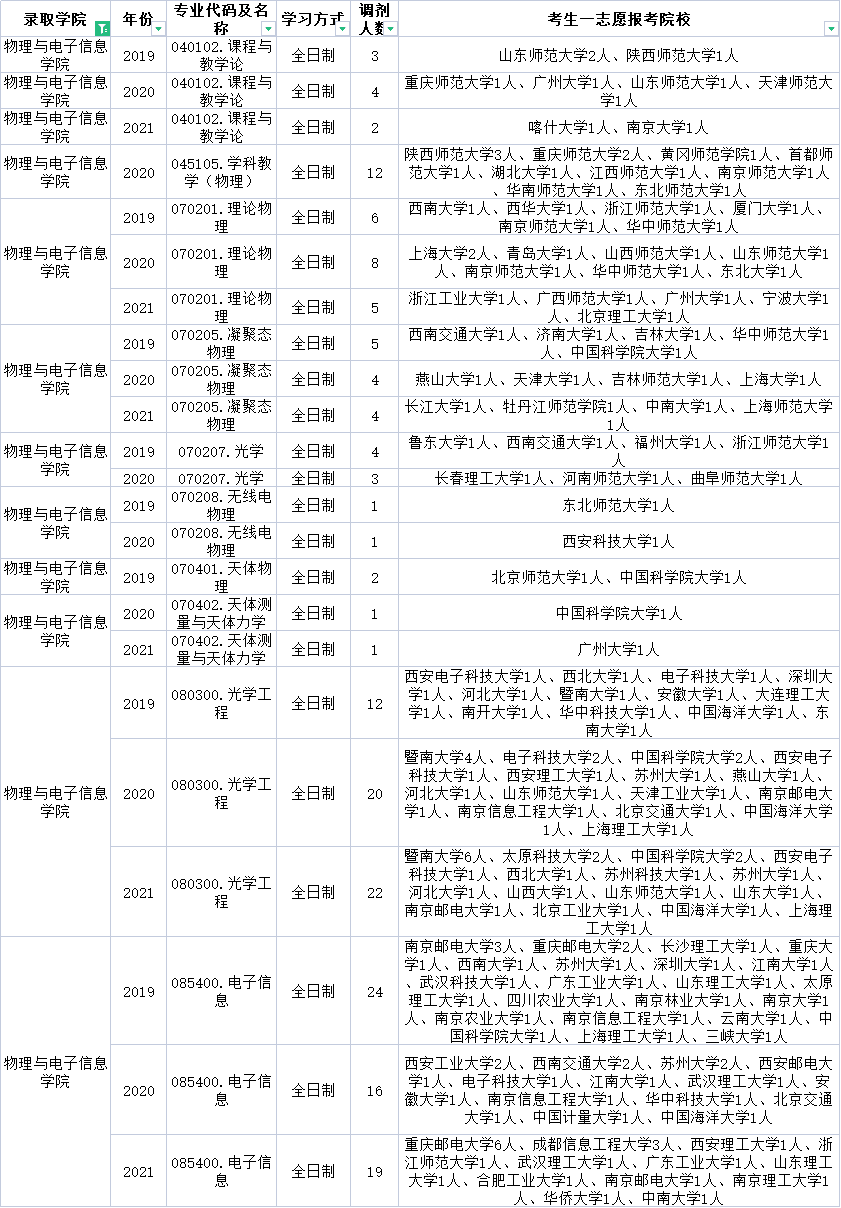 云南师范大学这些专业近三年每年都接受调剂！快来收藏