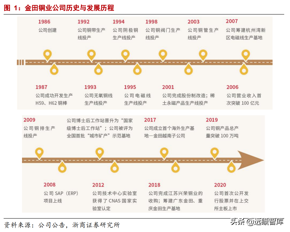 铜加工龙头拥抱新增长极，金田铜业：高周转、稳定盈利、持续增长