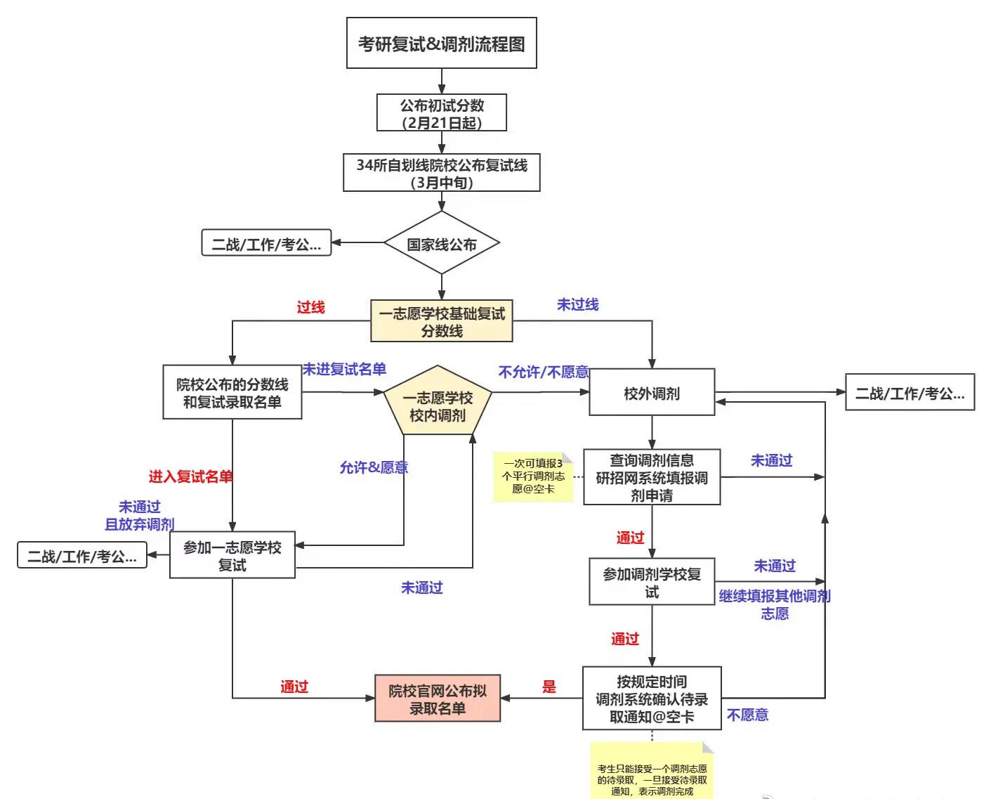 最全调剂攻略