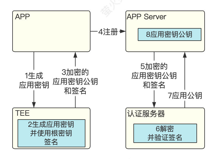 指纹登录是怎么跑起来的