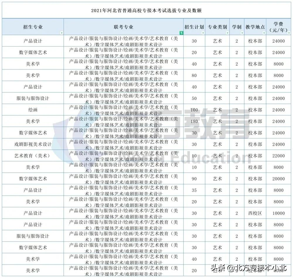 专业解读｜美术学联考，河北美术学院招生最多，学费也最高