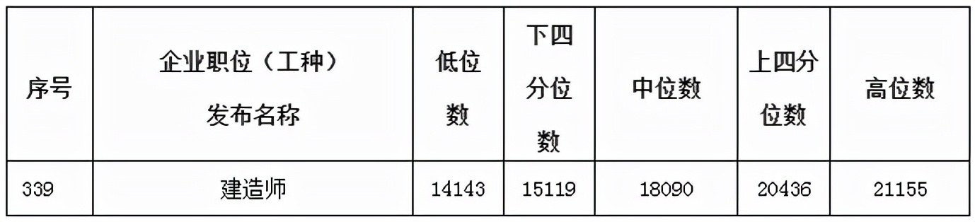 勵普教育：建造師已被廣西列入緊缺人才目錄