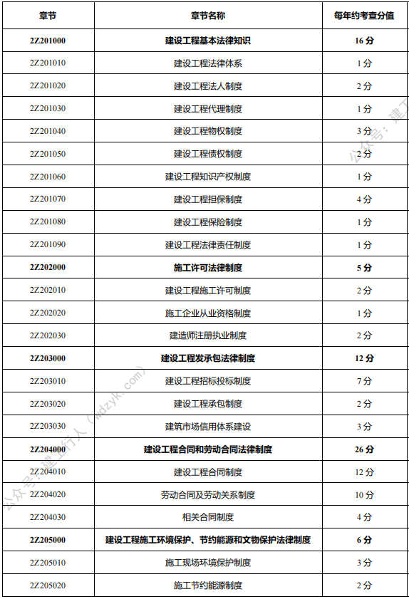 2022年二级建造师备考计划+攻略