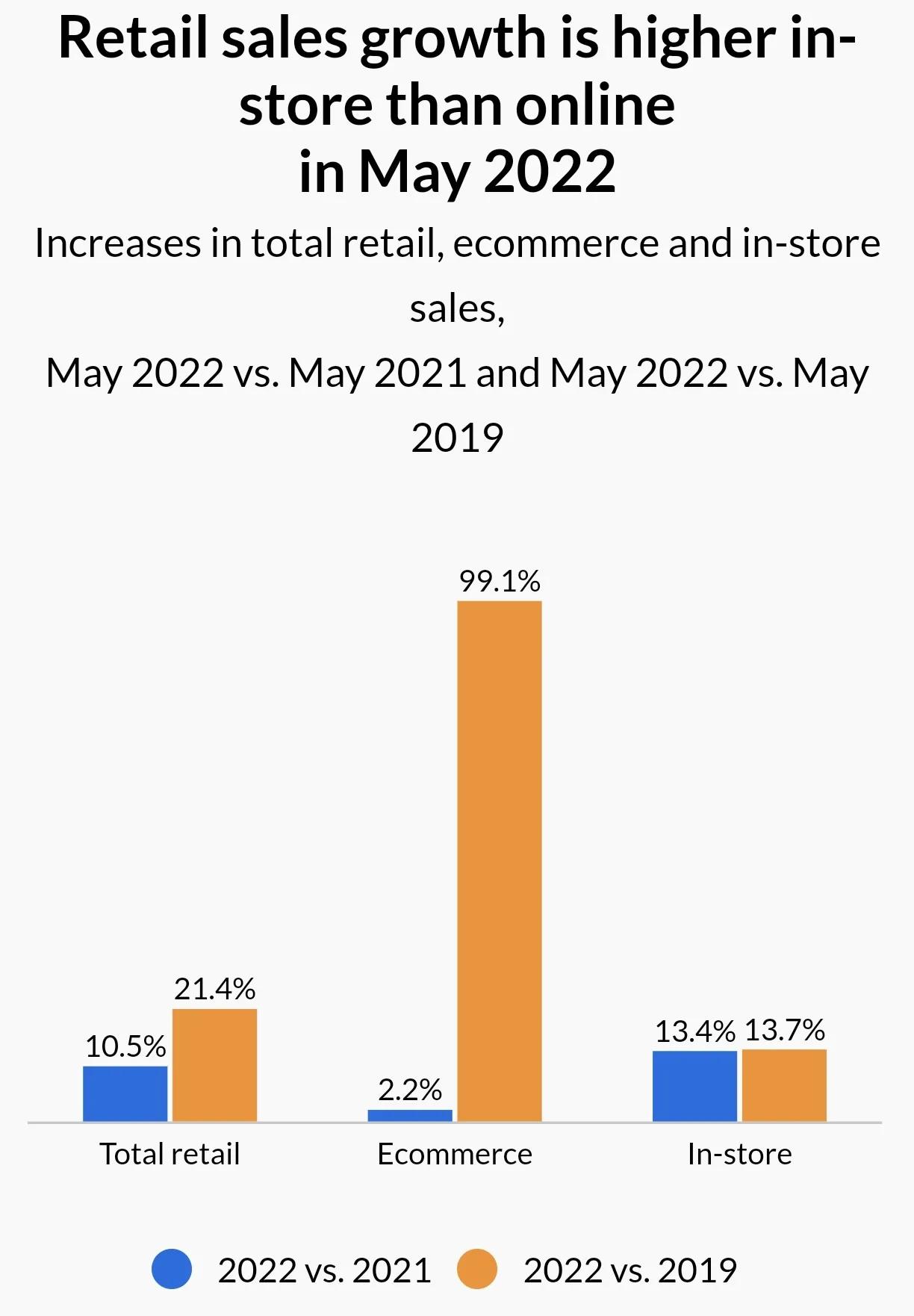 5月美国大多数产品类别的线上和线下零售保持稳定