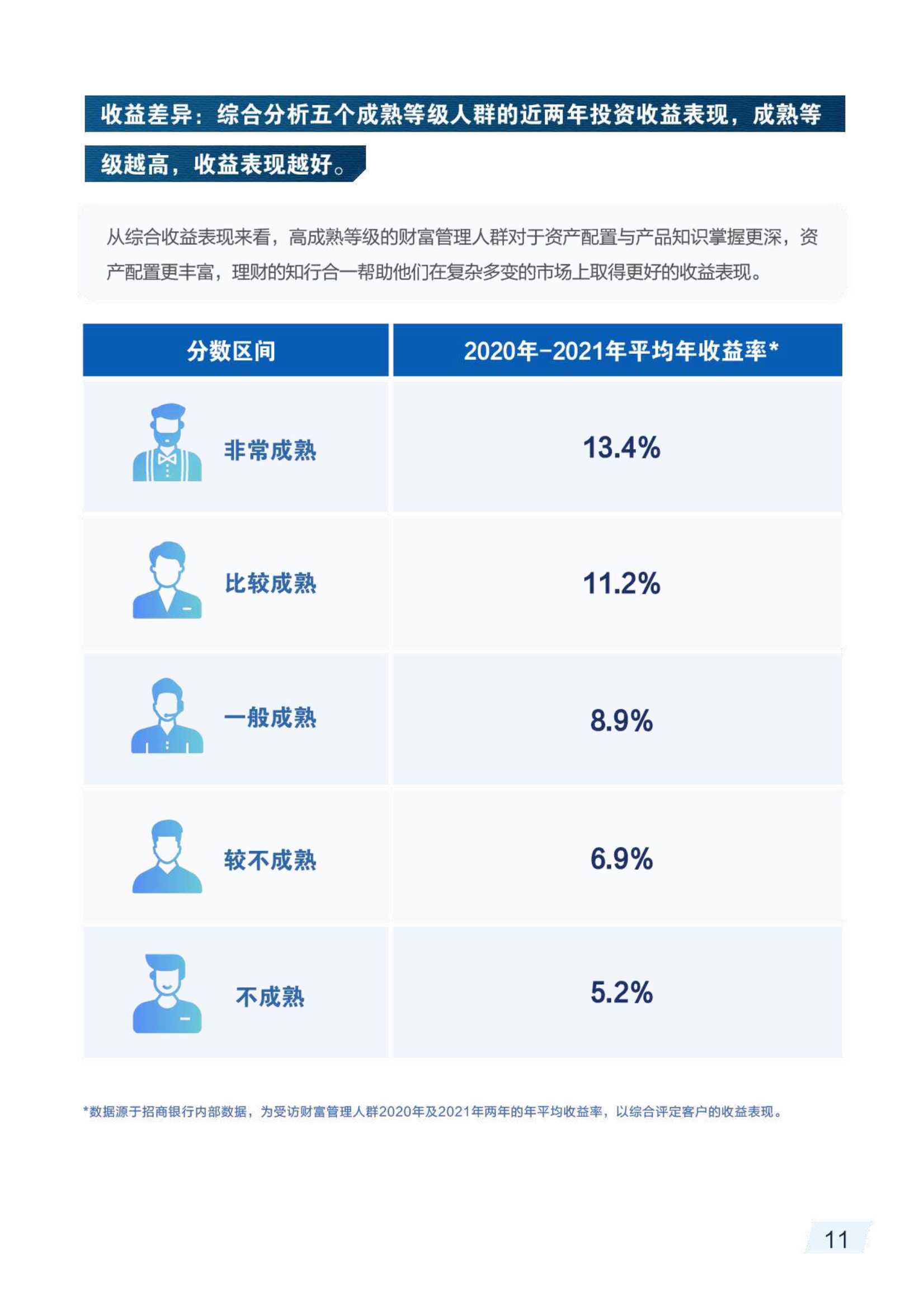2021财富管理人群理财成熟度报告（毕马威&招商银行）