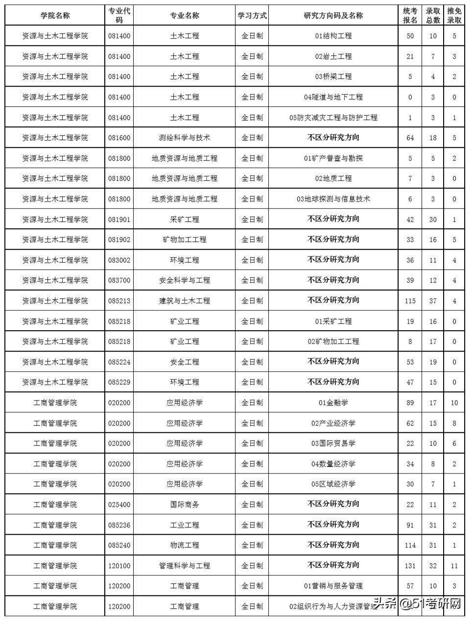 这所高性价比985院校，相对好考！最新报录数据及接收调剂专业
