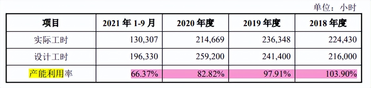 江顺科技高负债异于同行，产能充足，多家客户质量抽查不合格