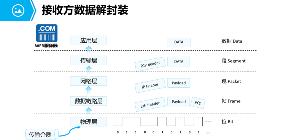 华为认证数通HCIA-DataCom学习笔记——网络参考模型