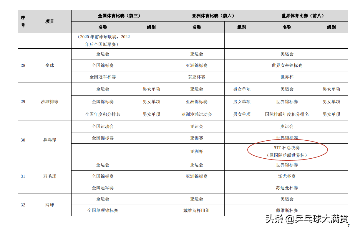 兵兵球世界杯总决赛(孙颖莎有没有单打世界冠军？又有新文件，让球迷纠结了)