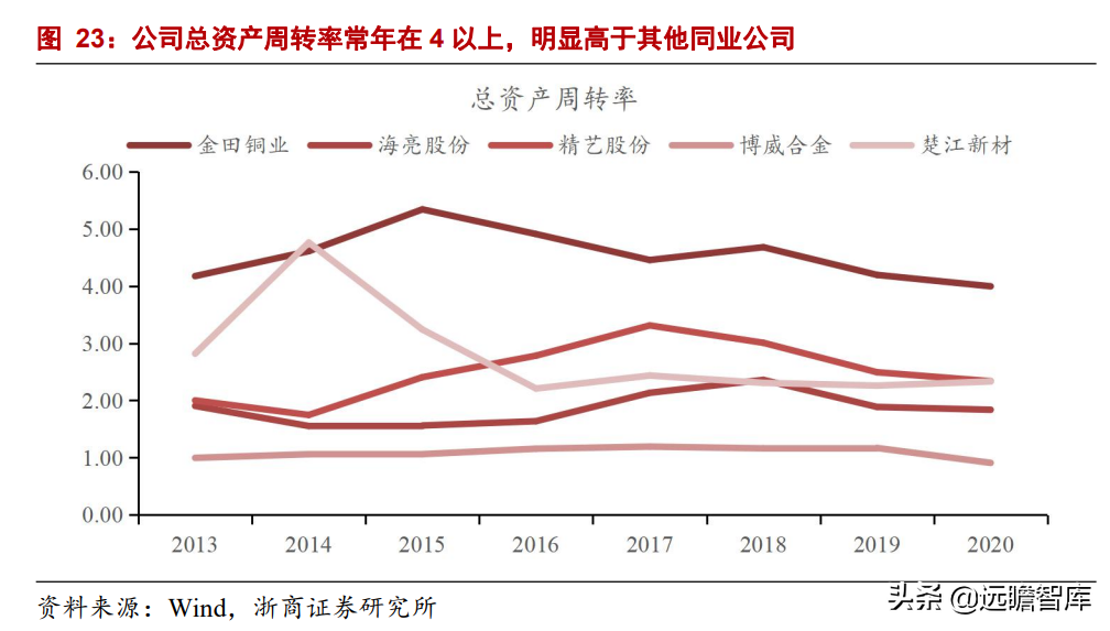 铜加工龙头拥抱新增长极，金田铜业：高周转、稳定盈利、持续增长