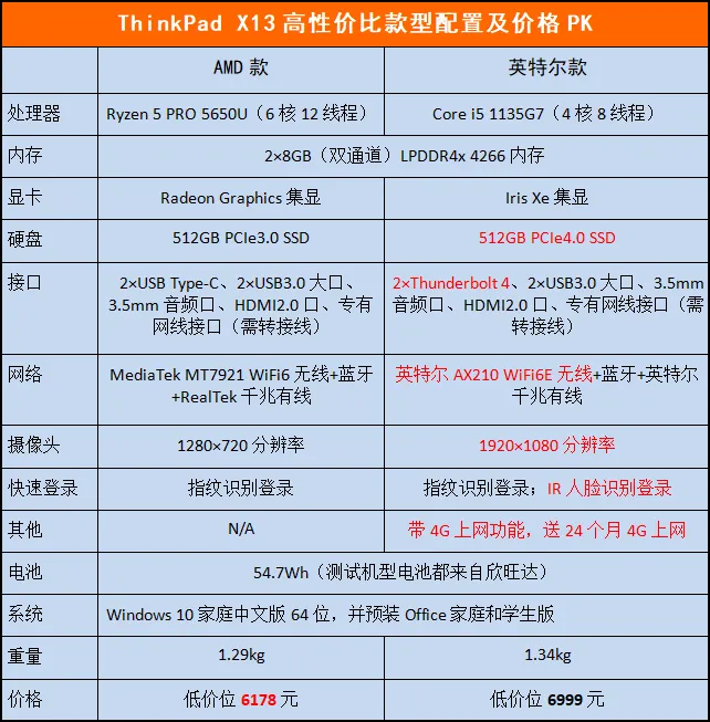 英特尔和amd处理器哪个好（商用笔记本采购选AMD还是英特尔）